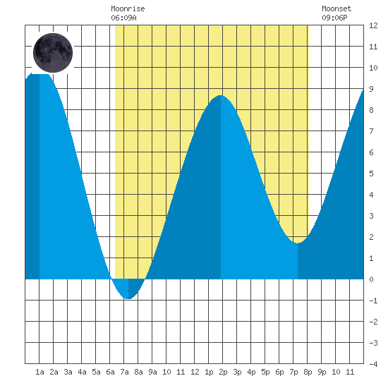 Westport tide chart for Friday, April 17, 2026
