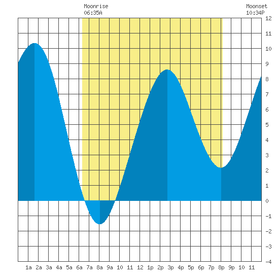 Westport tide chart for Saturday, April 18, 2026