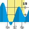 Westport tide chart for Sunday, April 19, 2026
