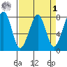 Westport tide chart for Wednesday, April 1, 2026