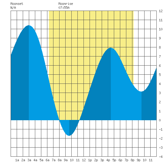 Westport tide chart for Monday, April 20, 2026