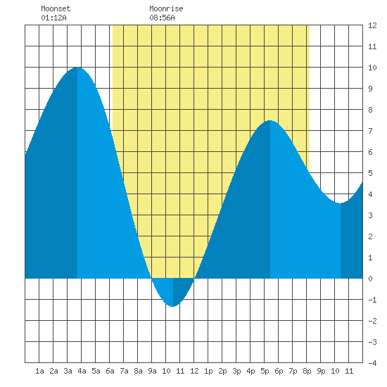 Westport tide chart for Tuesday, April 21, 2026