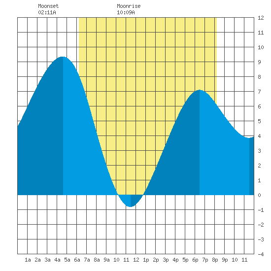 Westport tide chart for Wednesday, April 22, 2026