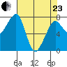 Westport tide chart for Thursday, April 23, 2026