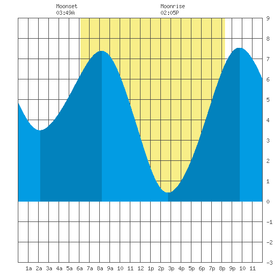 Westport tide chart for Saturday, April 25, 2026