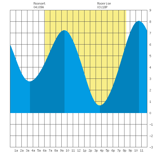 Westport tide chart for Sunday, April 26, 2026