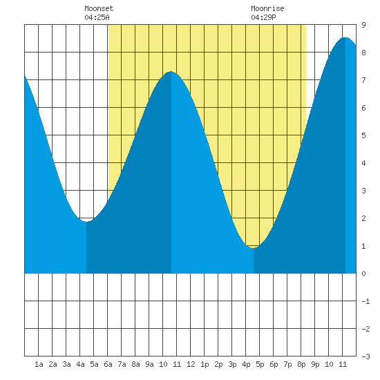 Westport tide chart for Monday, April 27, 2026