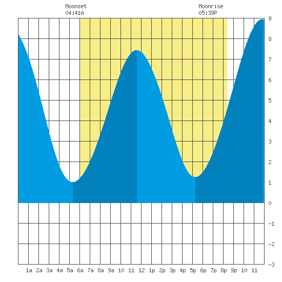Westport tide chart for Tuesday, April 28, 2026