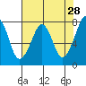 Westport tide chart for Tuesday, April 28, 2026