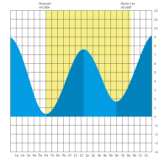 Westport tide chart for Wednesday, April 29, 2026