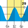 Westport tide chart for Wednesday, April 29, 2026