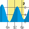 Westport tide chart for Thursday, April 2, 2026