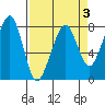 Westport tide chart for Friday, April 3, 2026