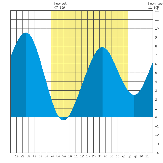 Westport tide chart for Saturday, April 4, 2026