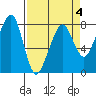 Westport tide chart for Saturday, April 4, 2026
