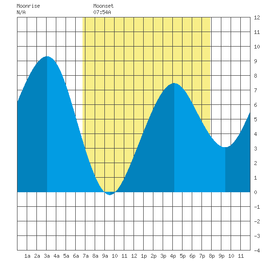 Westport tide chart for Sunday, April 5, 2026