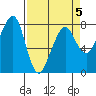 Westport tide chart for Sunday, April 5, 2026