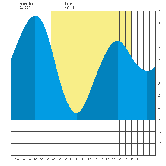 Westport tide chart for Tuesday, April 7, 2026