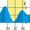 Westport tide chart for Tuesday, April 7, 2026