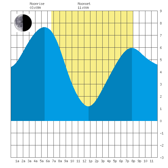 Westport tide chart for Thursday, April 9, 2026