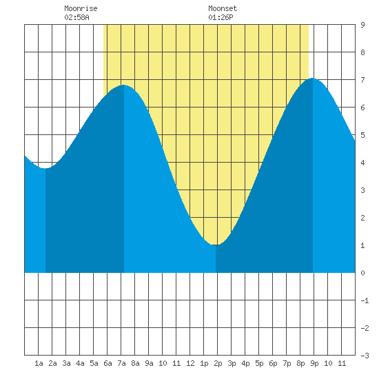 Westport tide chart for Sunday, May 10, 2026