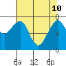 Westport tide chart for Sunday, May 10, 2026