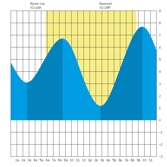 Westport tide chart for Monday, May 11, 2026