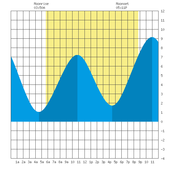 Westport tide chart for Wednesday, May 13, 2026