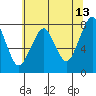 Westport tide chart for Wednesday, May 13, 2026
