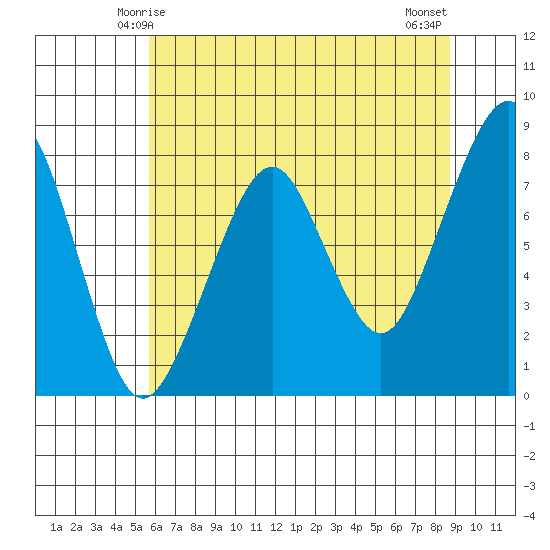 Westport tide chart for Thursday, May 14, 2026