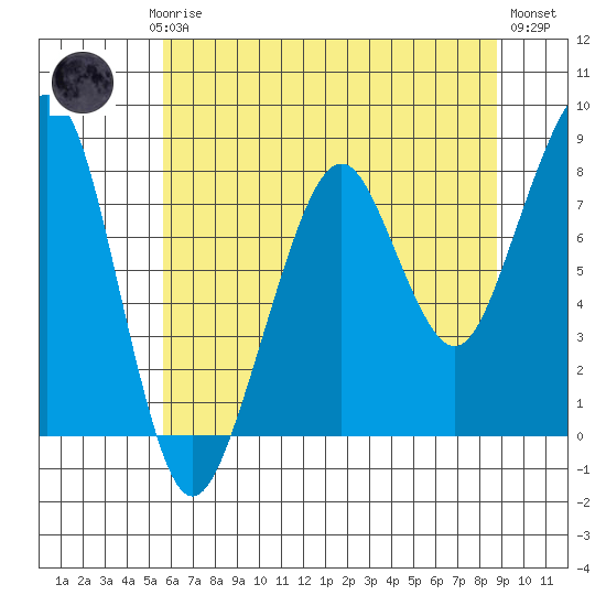 Westport tide chart for Saturday, May 16, 2026