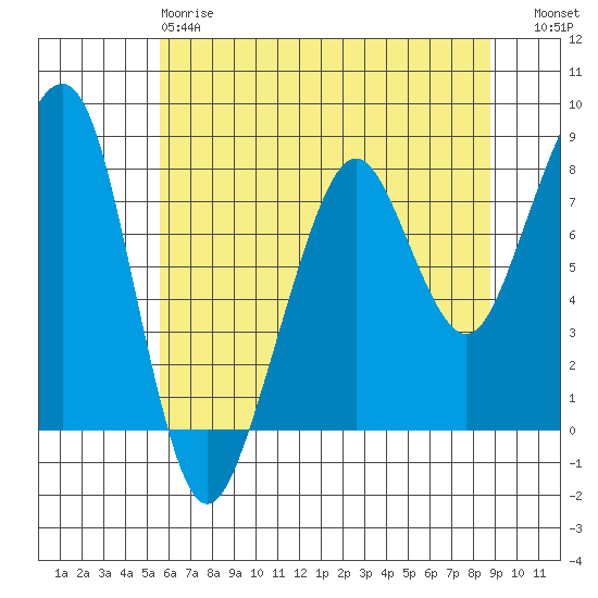 Westport tide chart for Sunday, May 17, 2026
