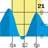Westport tide chart for Thursday, May 21, 2026