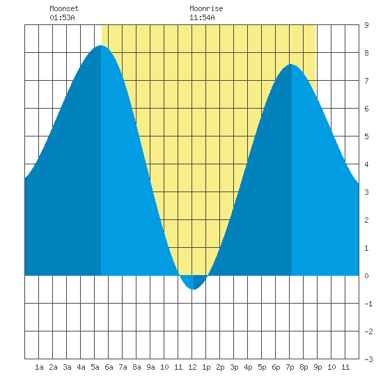 Westport tide chart for Friday, May 22, 2026