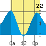 Westport tide chart for Friday, May 22, 2026