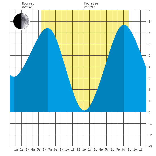 Westport tide chart for Saturday, May 23, 2026