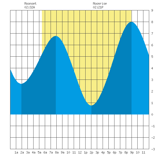 Westport tide chart for Sunday, May 24, 2026
