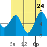 Westport tide chart for Sunday, May 24, 2026
