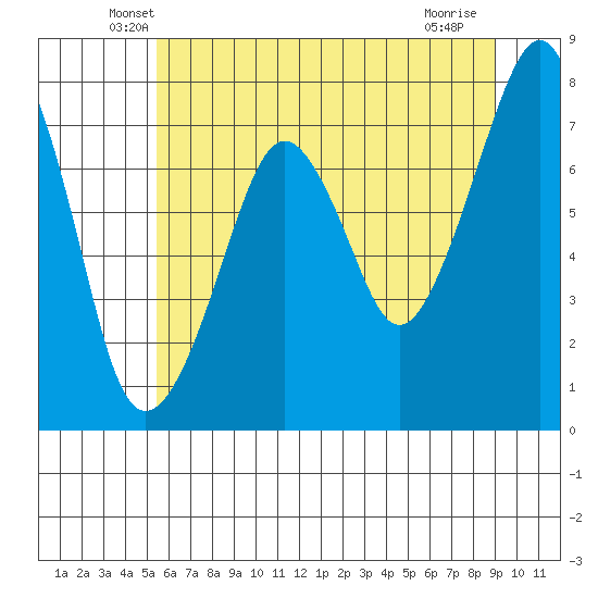Westport tide chart for Wednesday, May 27, 2026