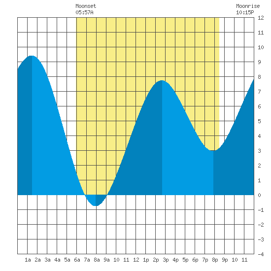Westport tide chart for Saturday, May 2, 2026