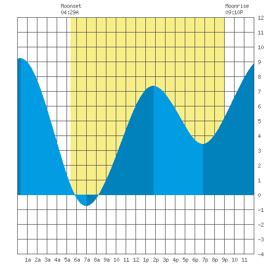 Westport tide chart for Saturday, May 30, 2026
