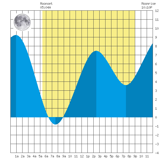 Westport tide chart for Sunday, May 31, 2026