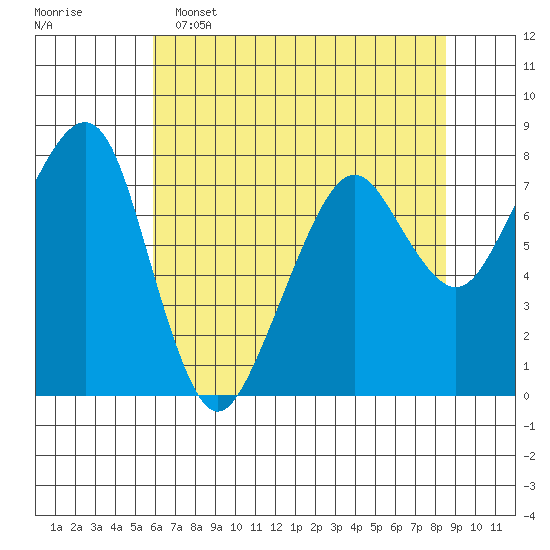 Westport tide chart for Monday, May 4, 2026