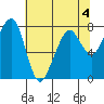 Westport tide chart for Monday, May 4, 2026