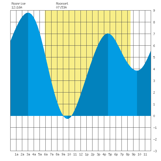 Westport tide chart for Tuesday, May 5, 2026