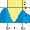 Westport tide chart for Thursday, May 7, 2026