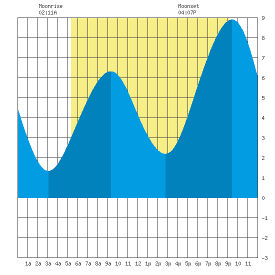 Westport tide chart for Wednesday, June 10, 2026