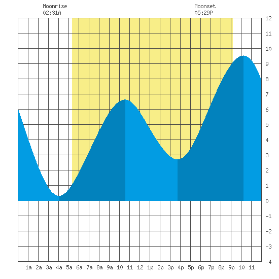 Westport tide chart for Thursday, June 11, 2026