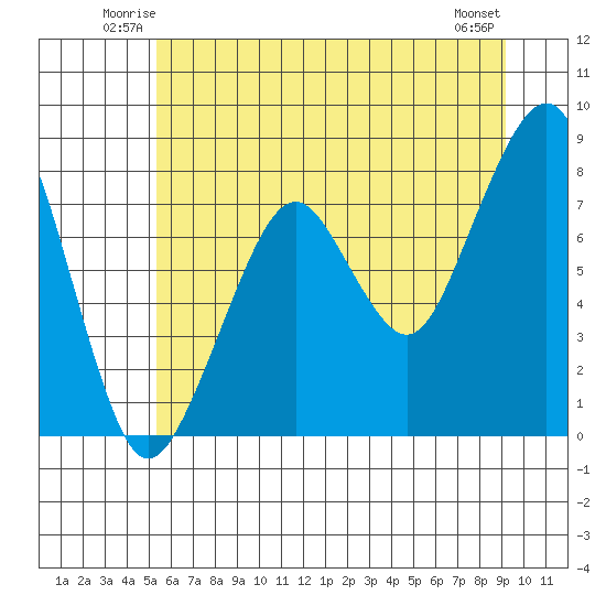 Westport tide chart for Friday, June 12, 2026
