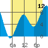 Westport tide chart for Friday, June 12, 2026